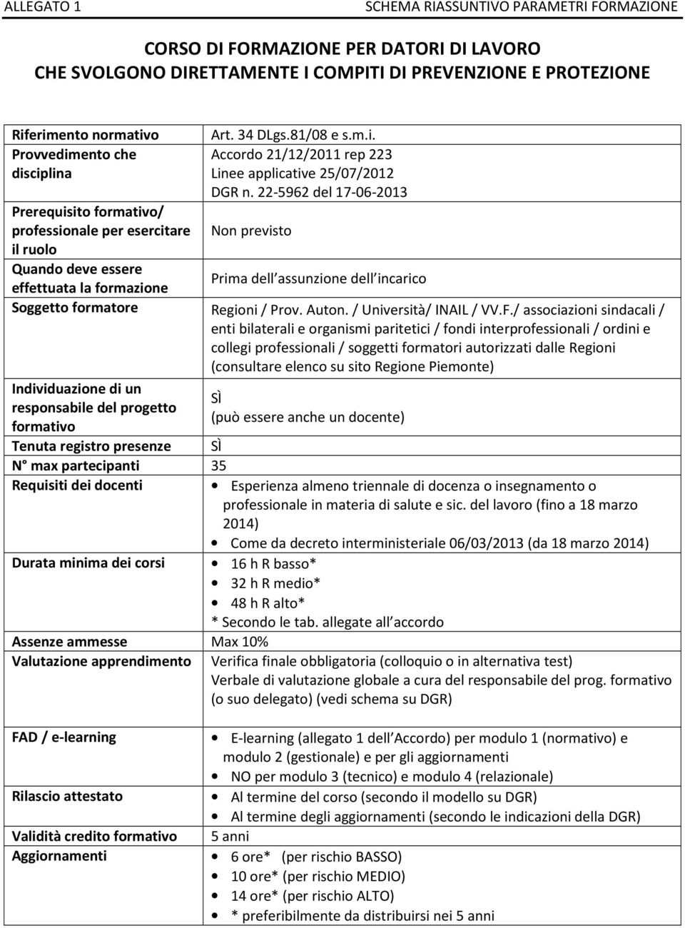 22-5962 del 17-06-2013 Non previsto Prima dell assunzione dell incarico effettuata la formazione Soggetto formatore Regioni / Prov. Auton. / Università/ INAIL / VV.F.