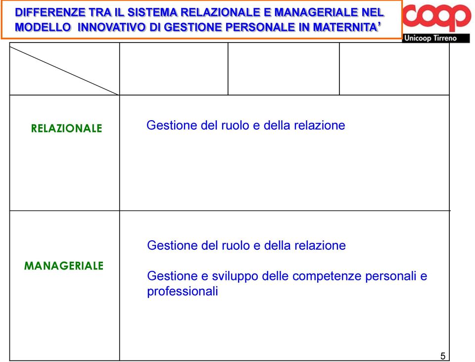 FACOLTATIVA AL RIENTRO IN AZIENDA RELAZIONALE Gestione del ruolo e della relazione MANAGERIALE