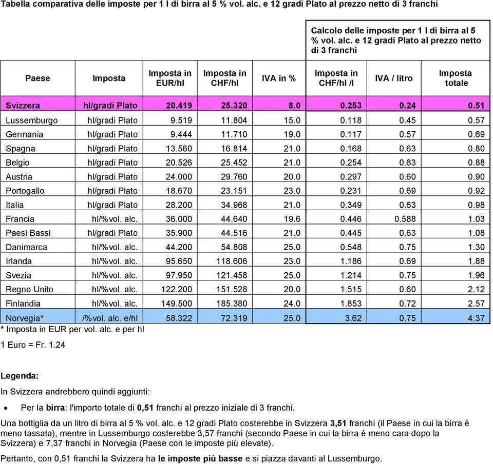 63 0.80 Belgio hl/gradi Plato 20.526 25.452 21.0 0.254 0.63 0.88 Austria hl/gradi Plato 24.000 29.760 20.0 0.297 0.60 0.90 Portogallo hl/gradi Plato 18.670 23.151 23.0 0.231 0.69 0.