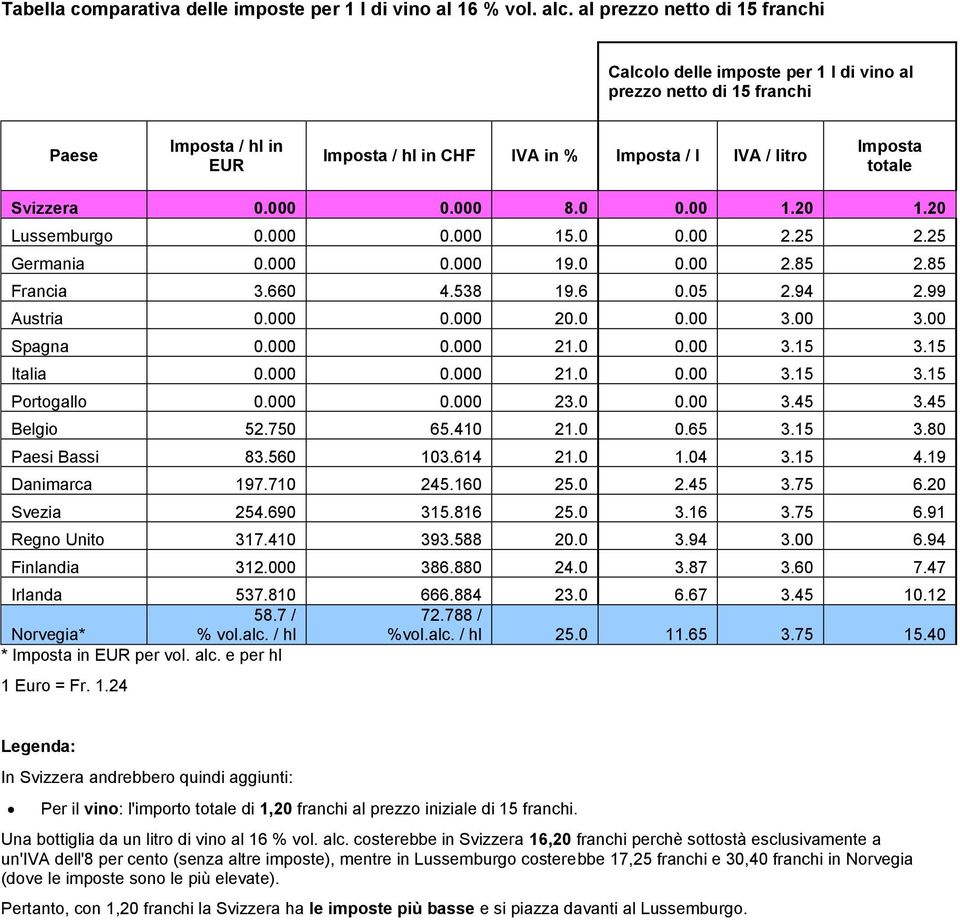 20 Lussemburgo 0.000 0.000 15.0 0.00 2.25 2.25 Germania 0.000 0.000 19.0 0.00 2.85 2.85 Francia 3.660 4.538 19.6 0.05 2.94 2.99 Austria 0.000 0.000 20.0 0.00 3.00 3.00 Spagna 0.000 0.000 21.0 0.00 3.15 3.