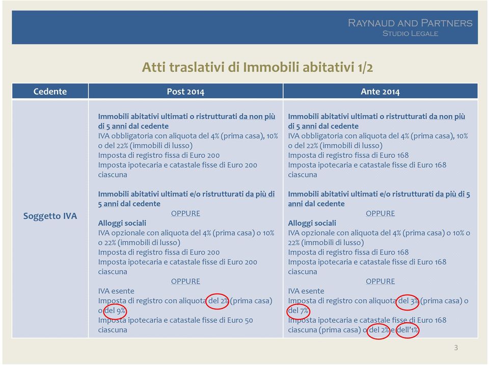 opzionale con aliquota del 4% (prima casa) o 10% o 22% (immobili di lusso) Imposta ipotecaria e catastale fisse di Euro 200 IVA esente Imposta di registro con aliquota del 2% (prima casa) o del 9%