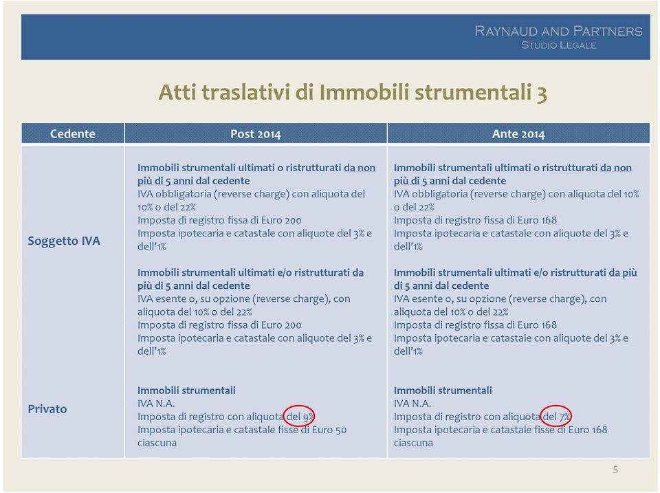 ultimati o ristrutturati da non più di 5 annidal cedente IVA obbligatoria (reverse charge) con aliquota del 10% o del 22% Immobili strumentali ultimati e/o ristrutturati da più di 5 annidal cedente