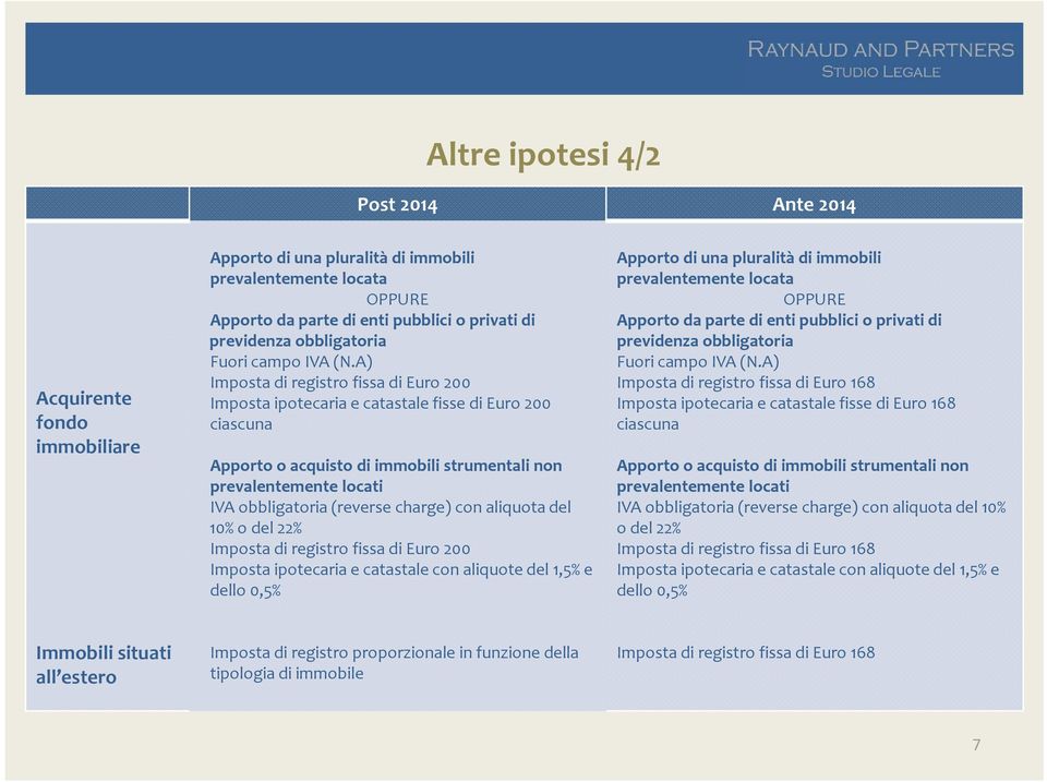 A) Imposta ipotecaria e catastale fisse di Euro 200 Apporto o acquisto di immobili strumentali non prevalentemente locati IVA obbligatoria (reverse charge) con aliquota del 10% o del 22% Imposta