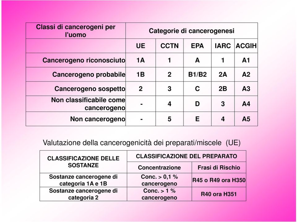 cancerogenicità dei preparati/miscele (UE) CLASSIFICAZIONE DELLE SOSTANZE Sostanze cancerogene di categoria 1A e 1B Sostanze cancerogene di