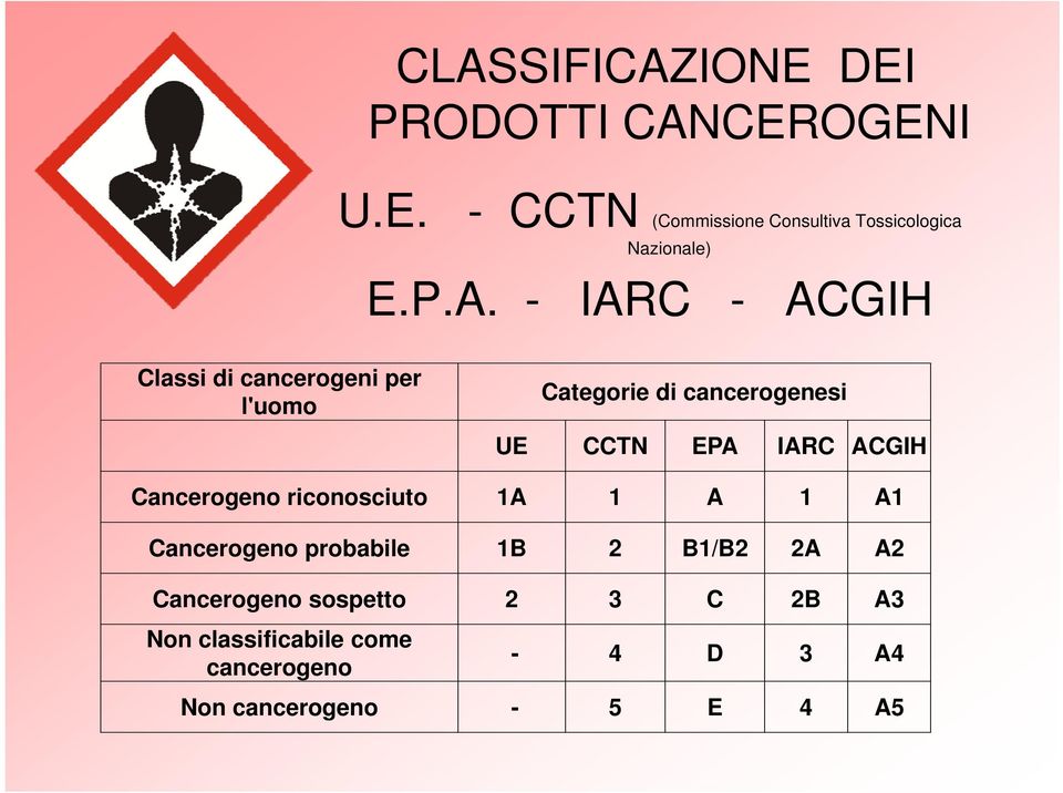 ACGIH Cancerogeno riconosciuto 1A 1 A 1 A1 Cancerogeno probabile 1B 2 B1/B2 2A A2 Cancerogeno
