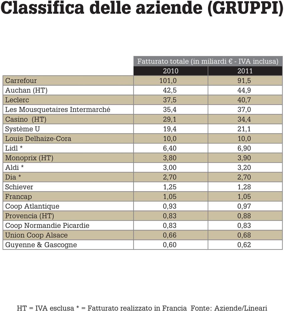 3,80 3,90 Aldi * 3,00 3,20 Dia * 2,70 2,70 Schiever 1,25 1,28 Francap 1,05 1,05 Coop Atlantique 0,93 0,97 Provencia (HT) 0,83 0,88 Coop Normandie