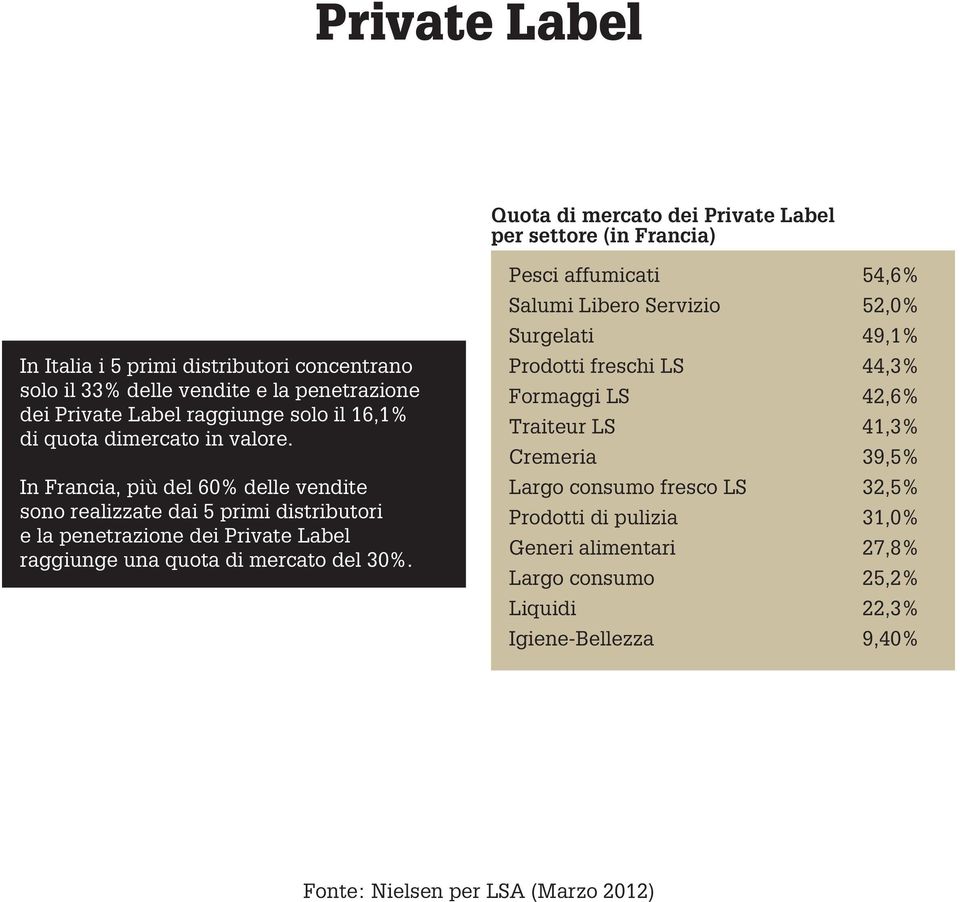 In Francia, più del 60% delle vendite sono realizzate dai 5 primi distributori e la penetrazione dei Private Label raggiunge una quota di mercato del 30%.