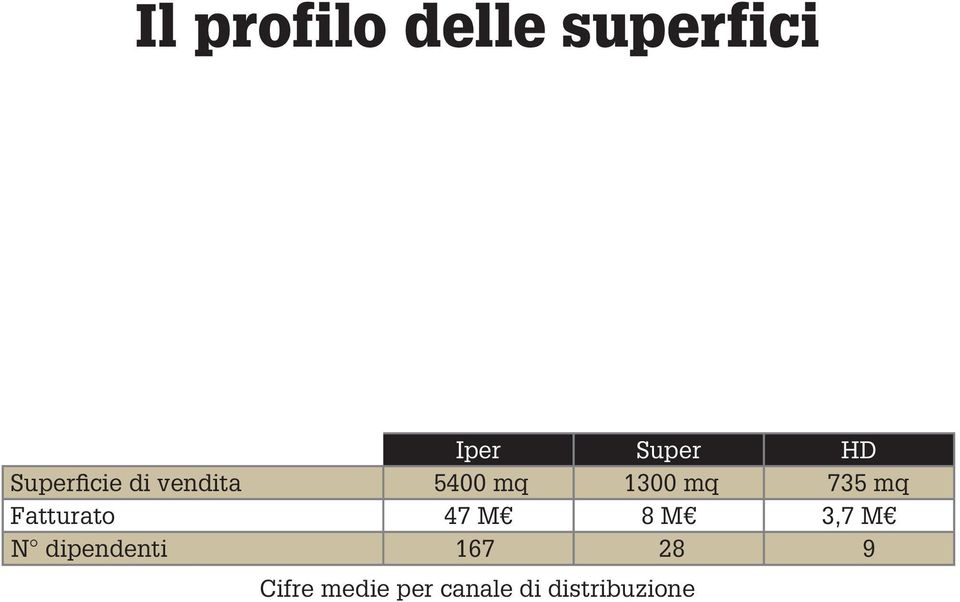 mq Fatturato 47 M 8 M 3,7 M N dipendenti