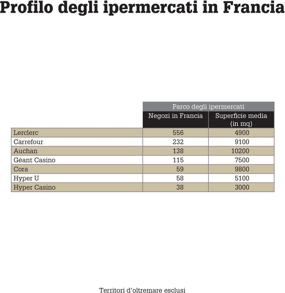 Carrefour 232 9100 Auchan 138 10200 Géant Casino 115 7500 Cora