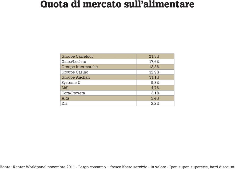 Cora/Provera 3,1% Aldi 2,4% Dia 2,2% Fonte: Kantar Worldpanel novembre 2011 - Largo