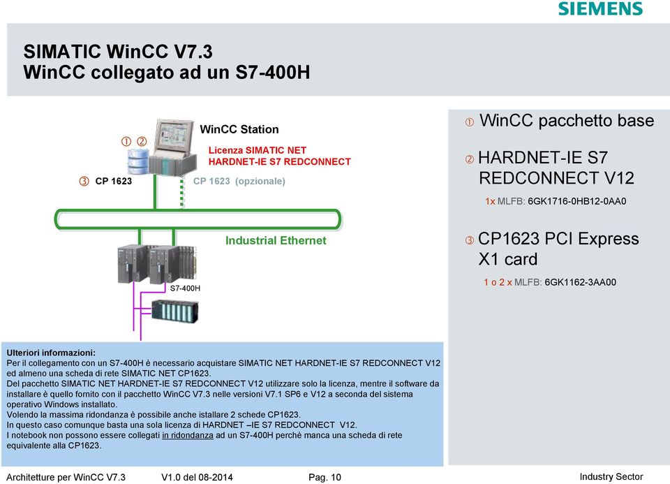 Ethernet CP1623 PCI Express X1 card 1 o 2 x MLFB: 6GK1162-3AA00 Per il collegamento con un S7-400H è necessario acquistare SIMATIC NET HARDNET-IE S7 REDCONNECT V12 ed almeno una scheda di rete