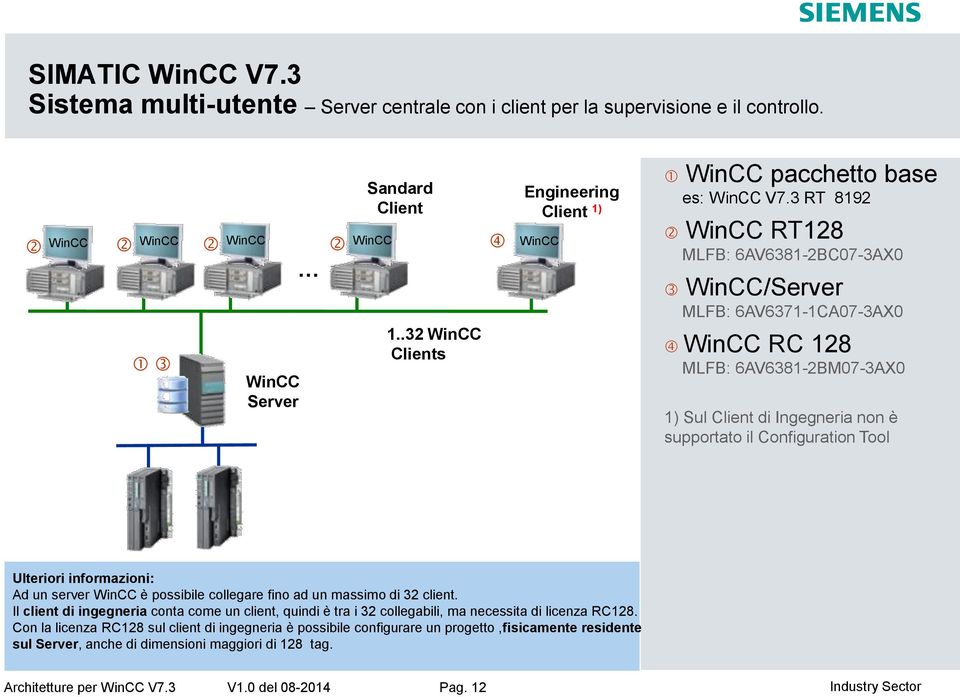 .32 Clients RC 128 MLFB: 6AV6381-2BM07-3AX0 1) Sul Client di Ingegneria non è supportato il Configuration Tool Ad un server è possibile collegare fino ad un massimo di 32 client.