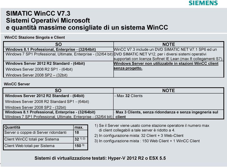 1 SP6 ed un Windows 7 SP1 Professional, Ultimate, Enterprise - (32/64 bit) DVD SIMATIC NET V12, per i diversi sistemi operativi supportati con licenza Softnet IE Lean (max 8 collegamenti S7).