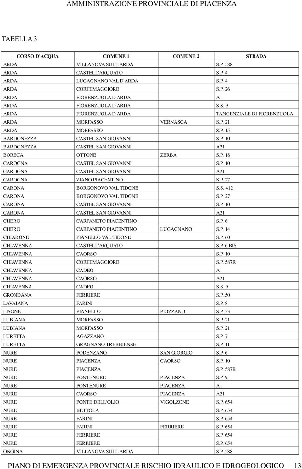 P. 18 CAROGNA CASTEL SAN GIOVANNI S.P. 10 CAROGNA CASTEL SAN GIOVANNI A21 CAROGNA ZIANO PIACENTINO S.P. 27 CARONA BORGONOVO VAL TIDONE S.S. 412 CARONA BORGONOVO VAL TIDONE S.P. 27 CARONA CASTEL SAN GIOVANNI S.