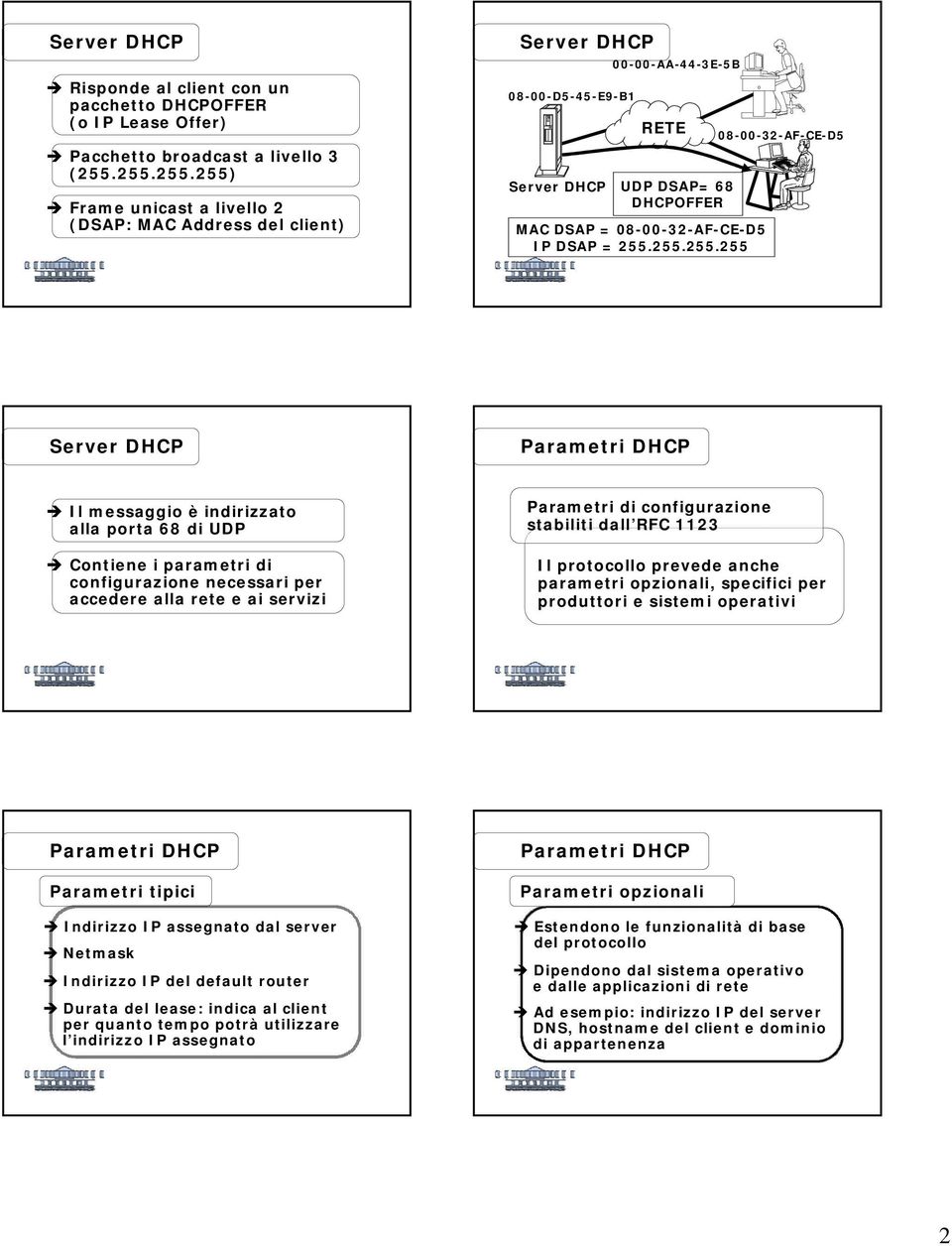 255.255.255 08-00-32-AF-CE-D5 Parametri DHCP! Il messaggio è indirizzato alla porta 68 di UDP!