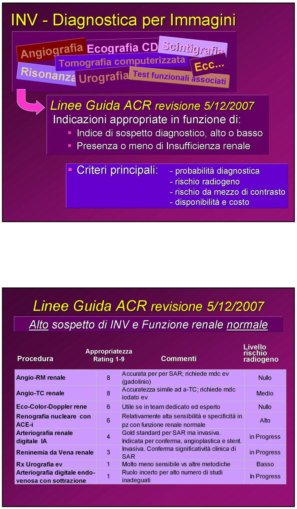 Criteri principali: - probabilità diagnostica - rischio radiogeno - rischio da mezzo di contrasto - disponibilità e costo Linee Guida ACR revisione 5/12/2007 Alto sospetto di INV e Funzione renale