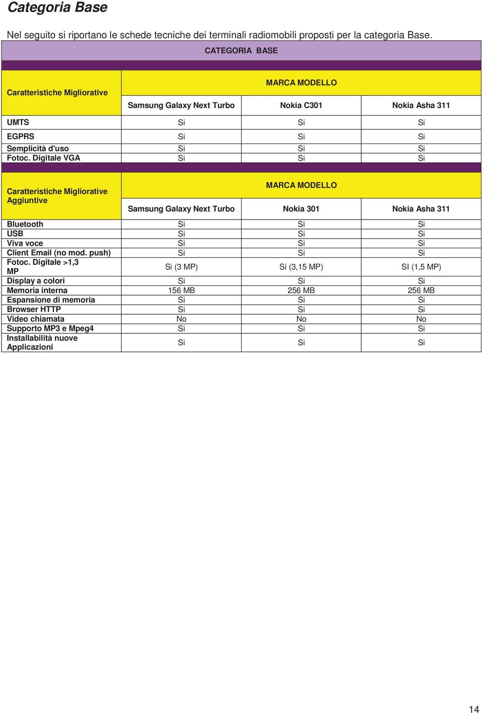 Digitale VGA Si Si Si Caratteristiche Migliorative Aggiuntive MARCA MODELLO Samsung Galaxy Next Turbo Nokia 301 Nokia Asha 311 Bluetooth Si Si Si USB Si Si Si Viva voce Si Si Si Client Email
