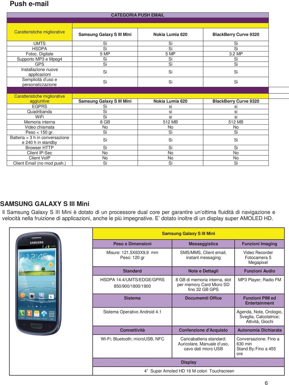 Mini Nokia Lumia 620 BlackBerry Curve 9320 EGPRS Si si si Quadribanda Si si si WiFi Si si si Memoria interna 8 GB 512 MB 512 MB Video chiamata No No No Peso < 150 gr.