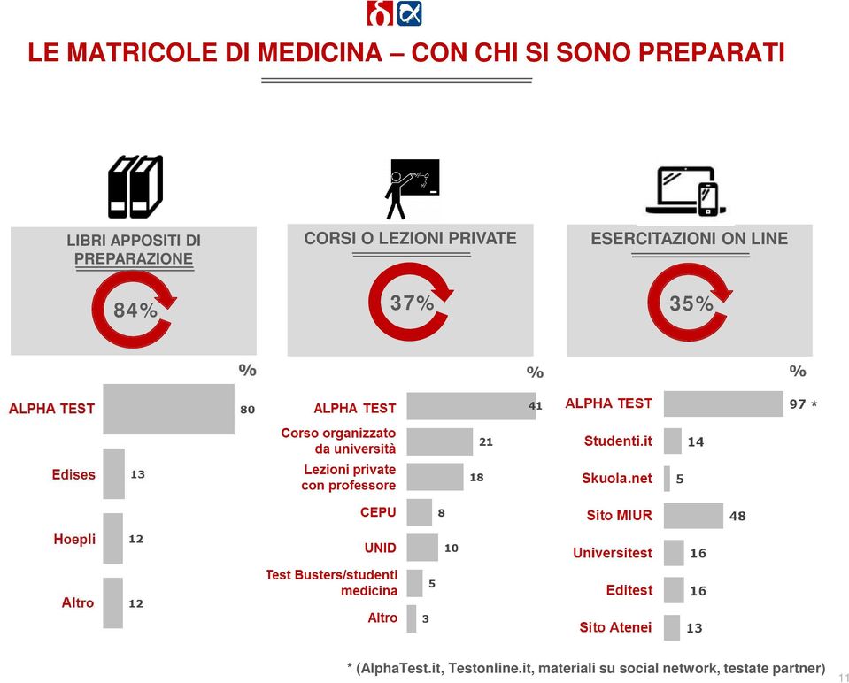 PRIVATE 37% ESERCITAZIONI ON LINE 35% * * (AlphaTest.