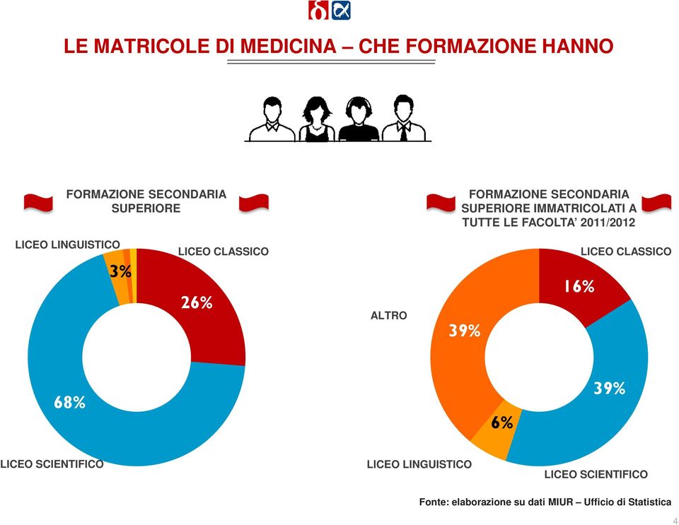 LINGUISTICO 3% LICEO CLASSICO 26% ALTRO 39% 16% LICEO CLASSICO 68% 6% 39% LICEO