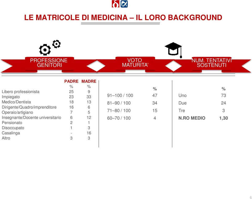 Dirigente/Quadro/imprenditore 16 6 Operaio/artigiano 7 5 Insegnante/Docente universitario 6 12 Pensionato 2 1