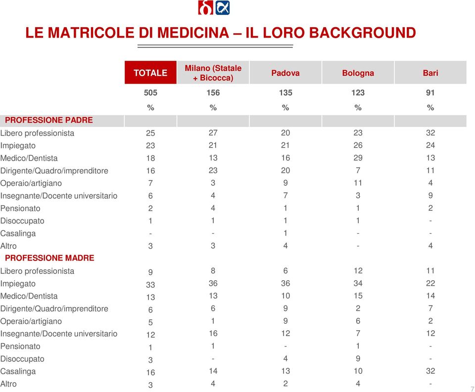 2 4 1 1 2 Disoccupato 1 1 1 1 - Casalinga - - 1 - - Altro 3 3 4-4 PROFESSIONE MADRE Libero professionista 9 8 6 12 11 Impiegato 33 36 36 34 22 Medico/Dentista 13 13 10 15 14