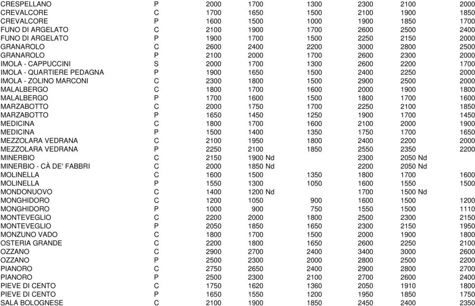 1650 1500 2400 2250 2000 IMOLA - ZOLINO MARCONI C 2300 1800 1500 2900 2500 2000 MALALBERGO C 1800 1700 1600 2000 1900 1800 MALALBERGO P 1700 1600 1500 1800 1700 1600 MARZABOTTO C 2000 1750 1700 2250