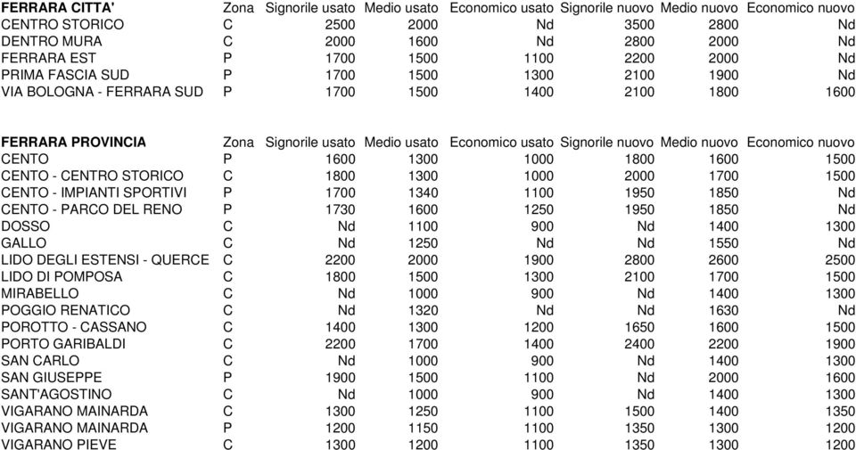 usato Signorile nuovo Medio nuovo Economico nuovo CENTO P 1600 1300 1000 1800 1600 1500 CENTO - CENTRO STORICO C 1800 1300 1000 2000 1700 1500 CENTO - IMPIANTI SPORTIVI P 1700 1340 1100 1950 1850 Nd