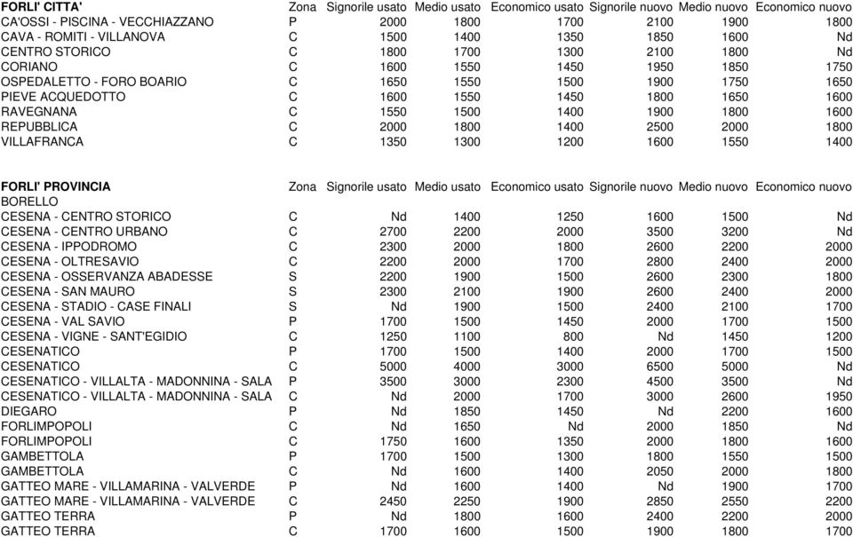 1450 1800 1650 1600 RAVEGNANA C 1550 1500 1400 1900 1800 1600 REPUBBLICA C 2000 1800 1400 2500 2000 1800 VILLAFRANCA C 1350 1300 1200 1600 1550 1400 FORLI' PROVINCIA Zona Signorile usato Medio usato