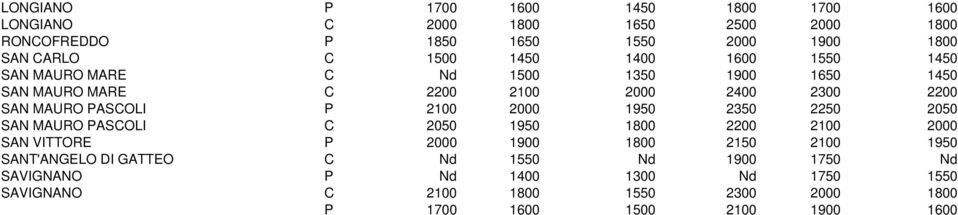 P 2100 2000 1950 2350 2250 2050 SAN MAURO PASCOLI C 2050 1950 1800 2200 2100 2000 SAN VITTORE P 2000 1900 1800 2150 2100 1950 SANT'ANGELO DI
