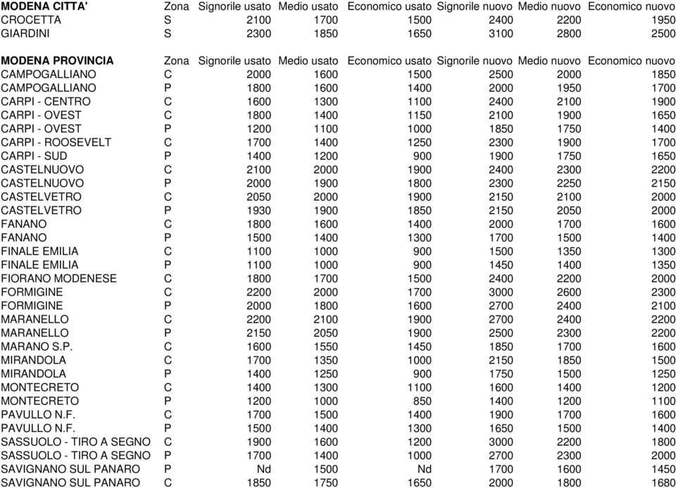 CARPI - CENTRO C 1600 1300 1100 2400 2100 1900 CARPI - OVEST C 1800 1400 1150 2100 1900 1650 CARPI - OVEST P 1200 1100 1000 1850 1750 1400 CARPI - ROOSEVELT C 1700 1400 1250 2300 1900 1700 CARPI -