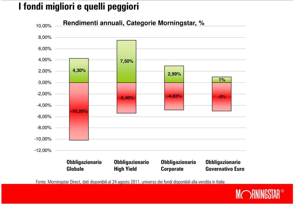 Obbligazionario Globale Obbligazionario High Yield Obbligazionario Corporate Obbligazionario Governativo