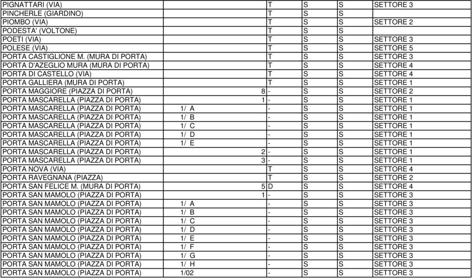 PORTA) 8 - S S SETTORE 2 PORTA MASCARELLA (PIAZZA DI PORTA) 1 - S S SETTORE 1 PORTA MASCARELLA (PIAZZA DI PORTA) 1/ A - S S SETTORE 1 PORTA MASCARELLA (PIAZZA DI PORTA) 1/ B - S S SETTORE 1 PORTA