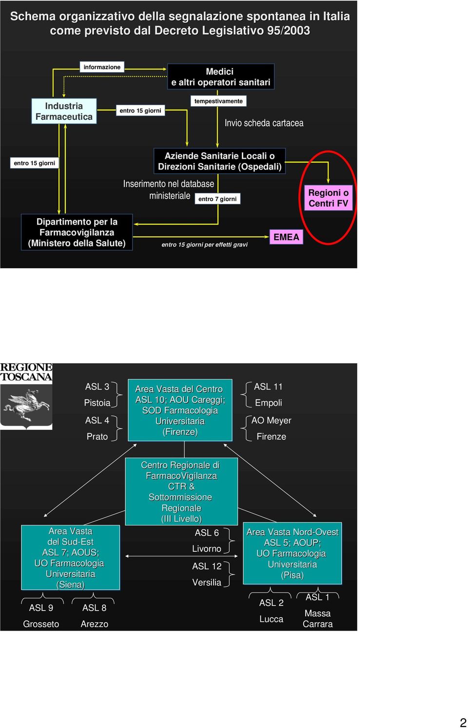 per la Farmacovigilanza (Ministero della Salute) entro 15 giorni per effetti gravi EMEA ASL 3 Pistoia ASL 4 Prato Area Vasta del Centro ASL 10; AOU Careggi; SOD Farmacologia Universitaria (Firenze)