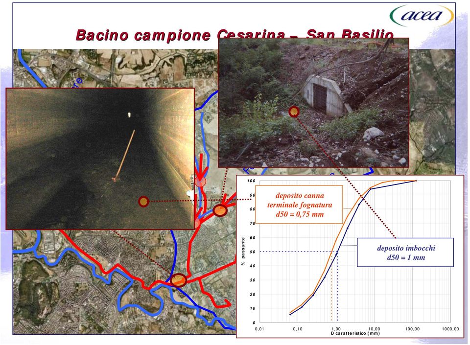 Fosso Cinquina % passante 60 50 40 deposito imbocchi d50 = 1 mm 30 20