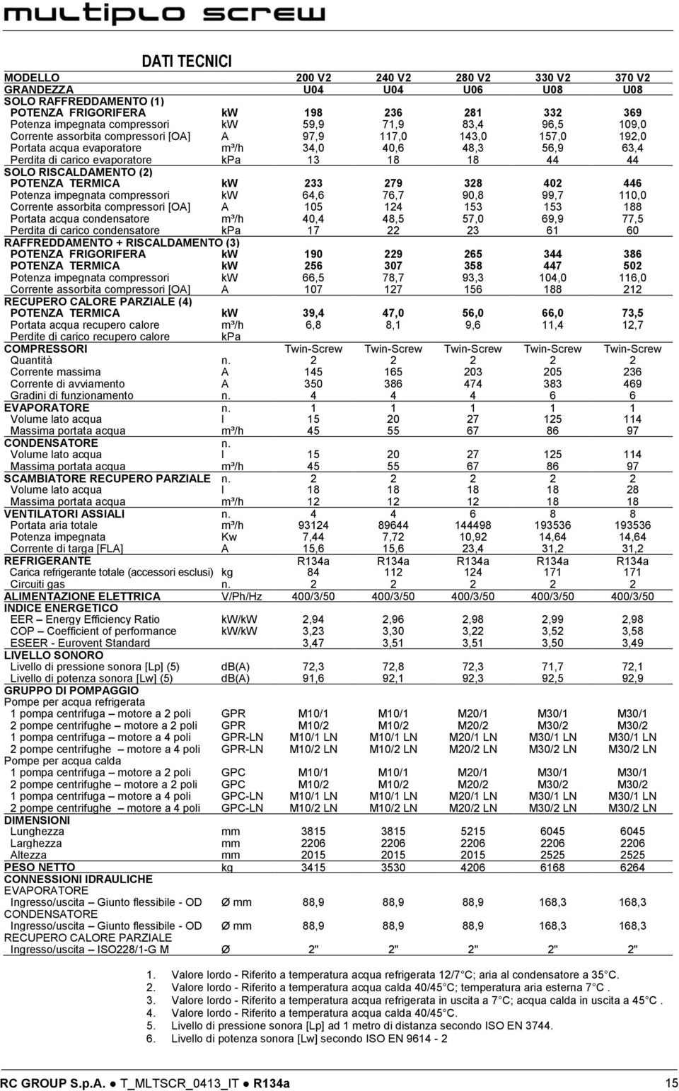 RISCALDAMENTO (2) POTENZA TERMICA kw 233 279 328 402 446 Potenza impegnata compressori kw 64,6 76,7 90,8 99,7 110,0 Corrente assorbita compressori [OA] A 105 124 153 153 188 Portata acqua