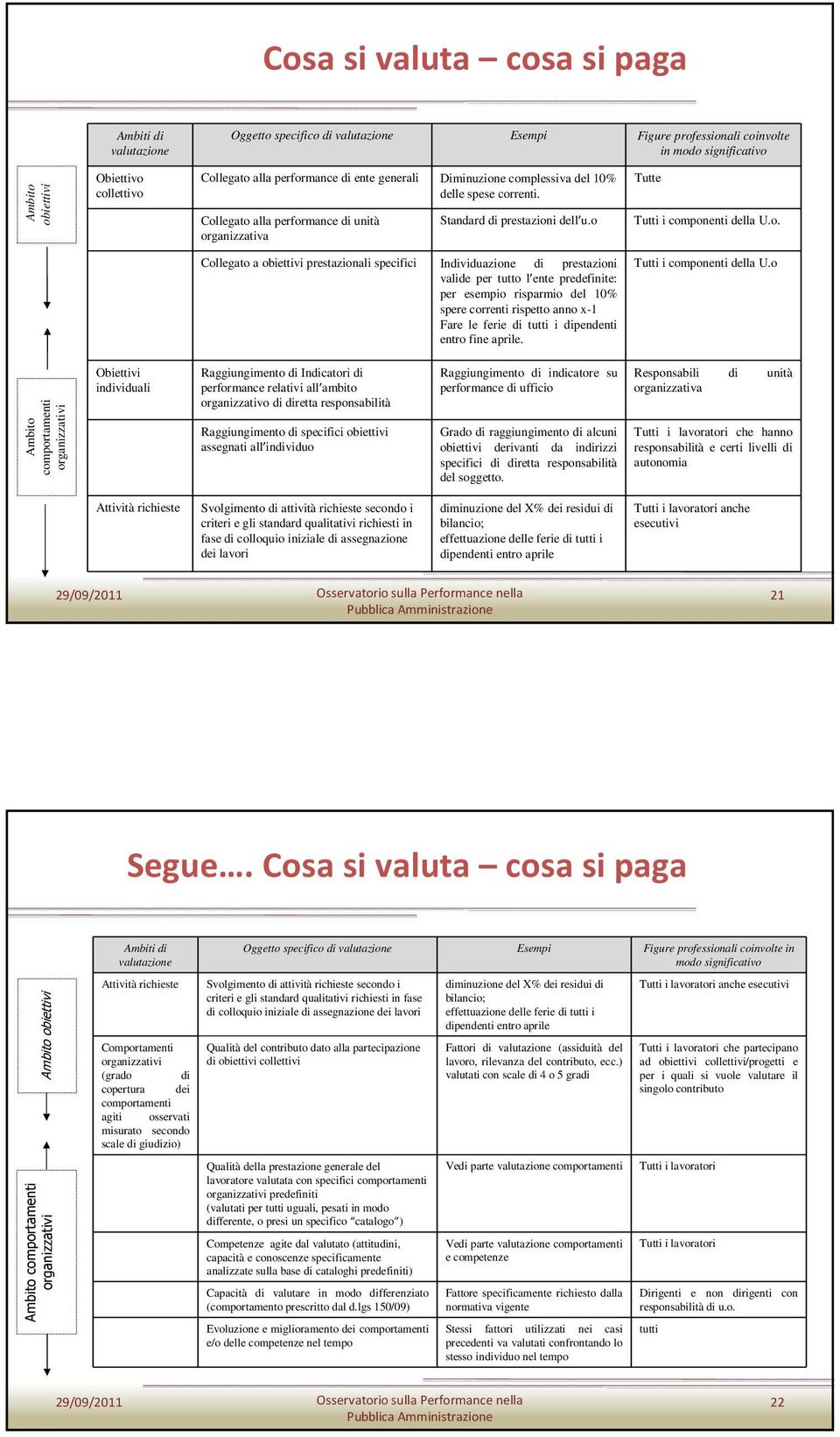 o. Collegato a obiettivi prestazionali specifici Individuazione di prestazioni valide per tutto l ente predefinite: per esempio risparmio del 10% spere correnti rispetto anno x-1 Fare le ferie di