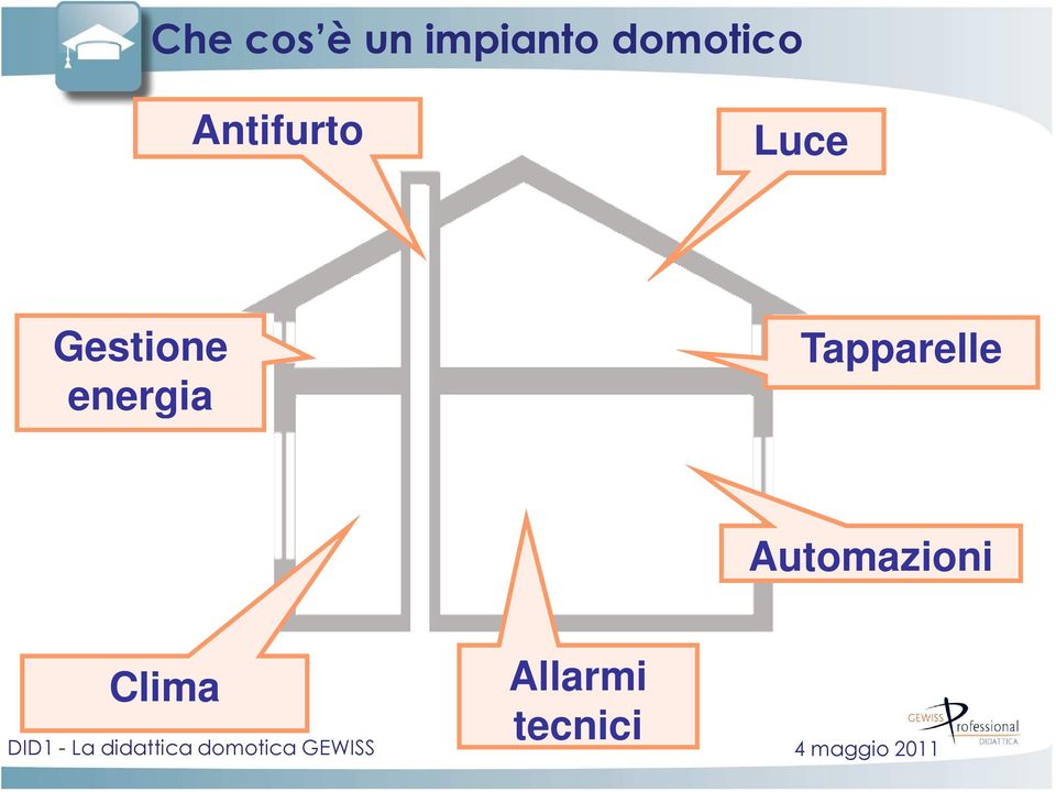 Gestione energia Tapparelle