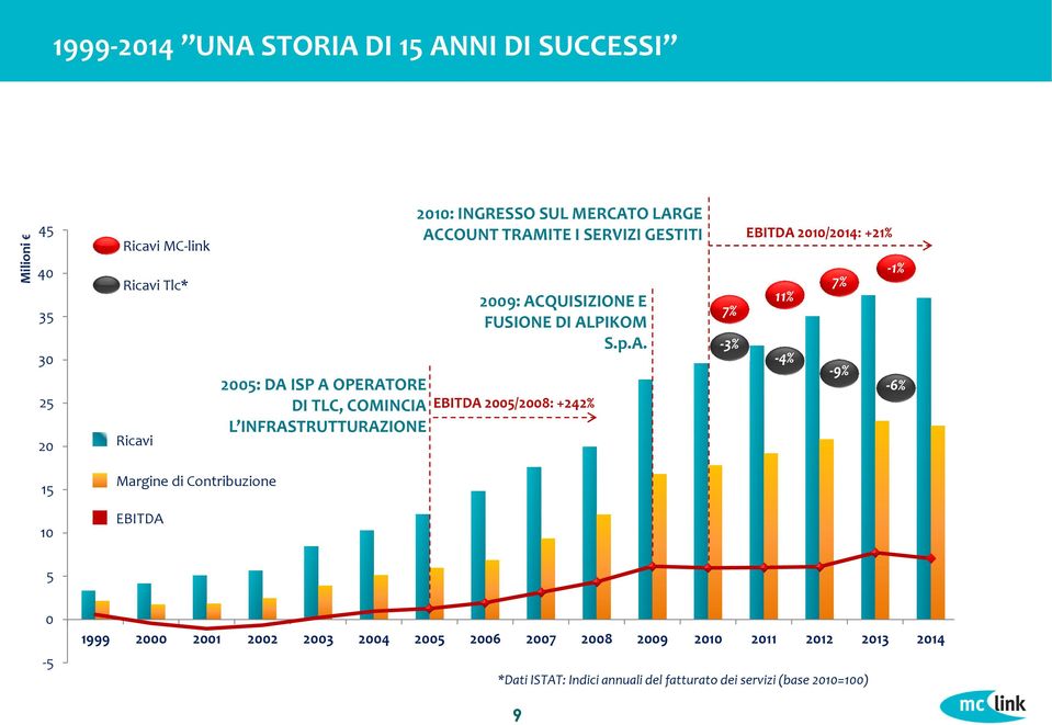 p.A. EBITDA 2005/2008: +242% 7% -3% EBITDA 2010/2014: +21% -1% 7% 11% -4% -9% -6% 15 10 Margine di Contribuzione EBITDA 5 0-5 1999 2000 2001