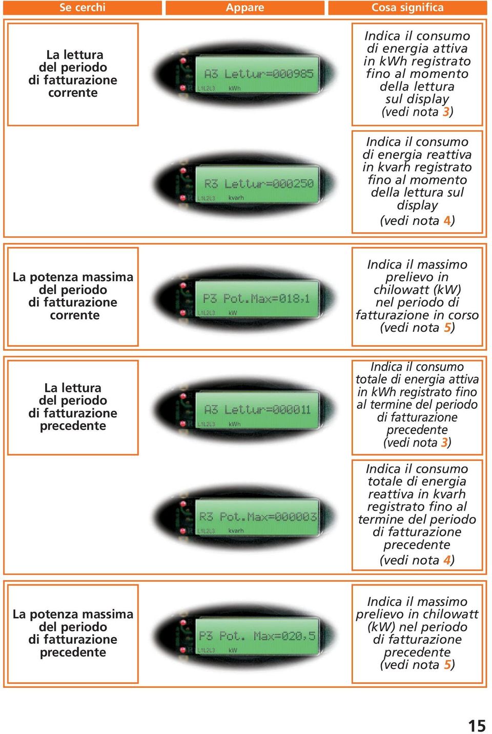 nel periodo di fatturazione in corso (vedi nota 5) La lettura del periodo Indica il consumo totale di energia attiva in kwh registrato fino al termine del periodo (vedi nota 3) Indica il