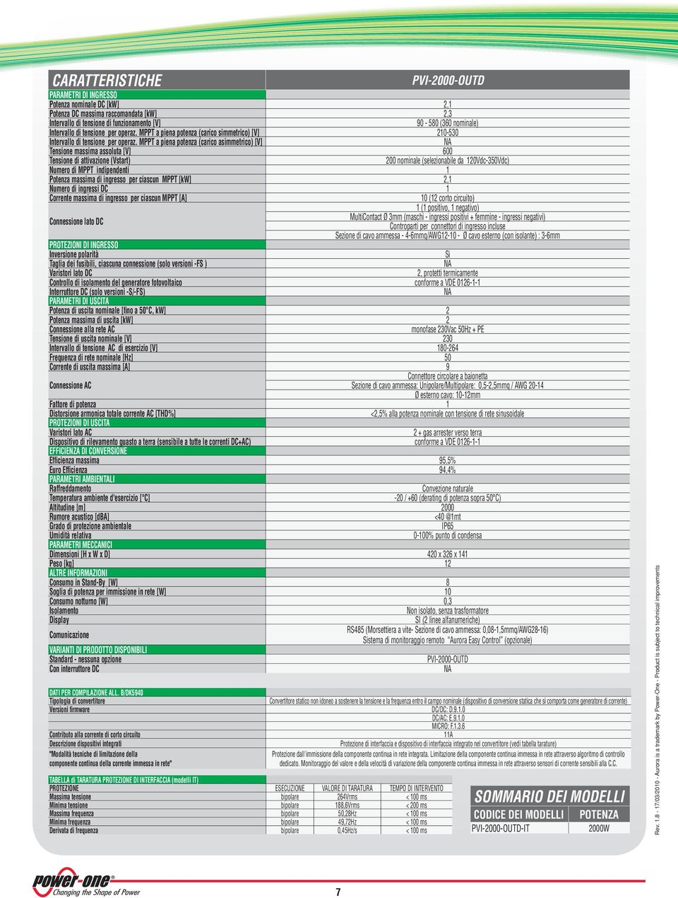 Tensione di attivazione (Vstart) 200 nominale (selezionabile da 120Vdc-350Vdc) Numero di MPPT indipendenti 1 Potenza massima di ingresso per ciascun MPPT [kw] 2,1 Numero di ingressi DC 1 Corrente