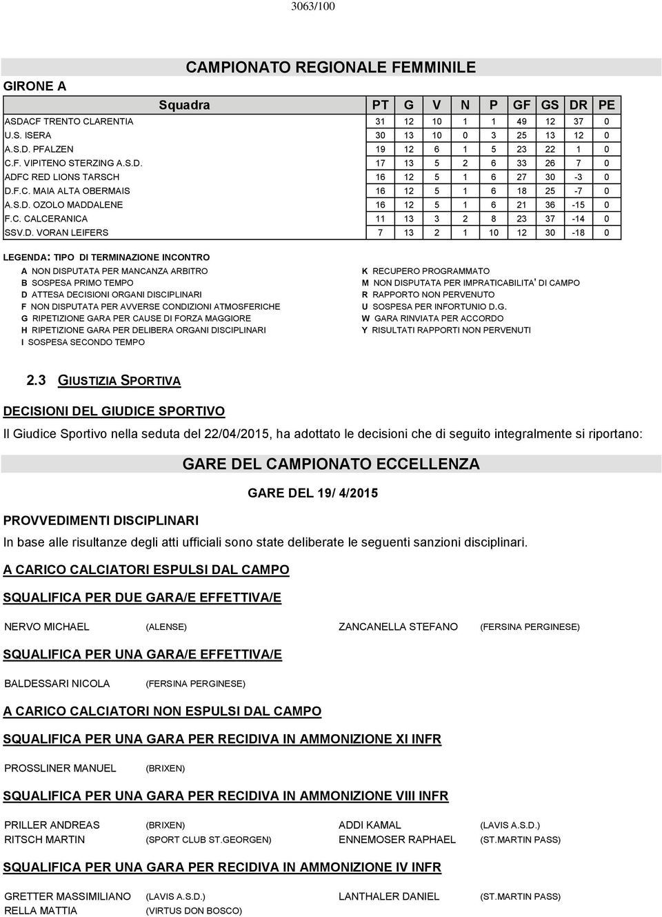 D. VORAN LEIFERS 7 13 2 1 10 12 30-18 0 LEGENDA: TIPO DI TERMINAZIONE INCONTRO A NON DISPUTATA PER MANCANZA ARBITRO B SOSPESA PRIMO TEMPO D ATTESA DECISIONI ORGANI DISCIPLINARI F NON DISPUTATA PER