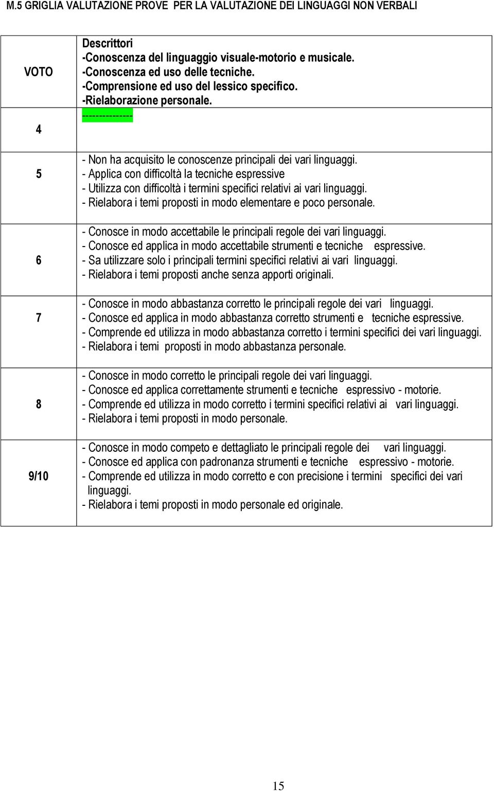 - Applica con difficoltà la tecniche espressive - Utilizza con difficoltà i termini specifici relativi ai vari linguaggi. - Rielabora i temi proposti in modo elementare e poco personale.