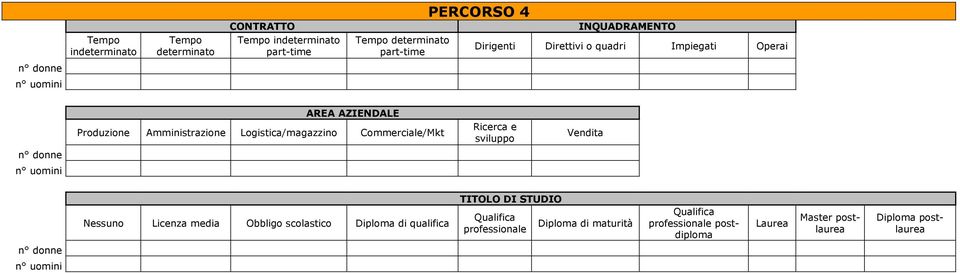 Commerciale/Mkt Ricerca e sviluppo Vendita donne uomini TITOLO DI STUDIO Nessuno Licenza media Obbligo scolastico Diploma di