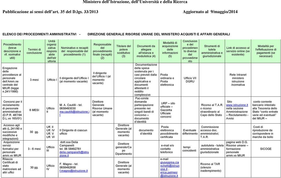 normativi utili) Erogazione delle provvidenze al personale dell Amm.ne centrale del MIUR (legge n.241/1990) Concorsi per il reclutamento di personale amministrativo (D.P.R. 487/94 D.L.