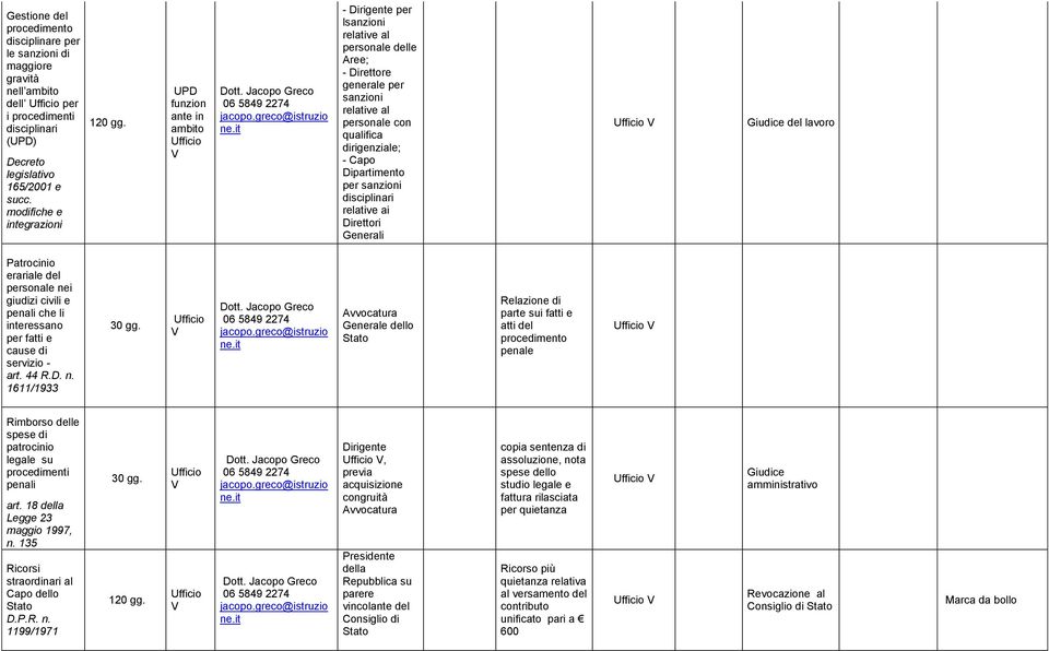 ai Direttori Generali del lavoro Patrocinio erariale del personale ne