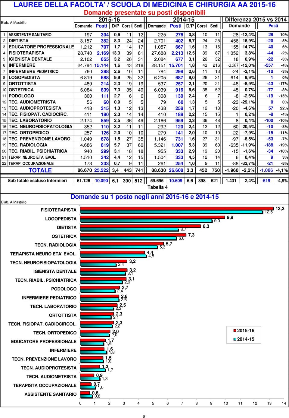 Mastrillo 2015-16 Domande Posti D/P Corsi Sedi Domande Posti D/P Corsi Sedi 1 ASSISTENTE SANITARIO 197 304 0,6 11 12 225 276 0,8 10 11-28 -12,4% 28 10% 2 DIETISTA 3.157 382 8,3 24 24 2.