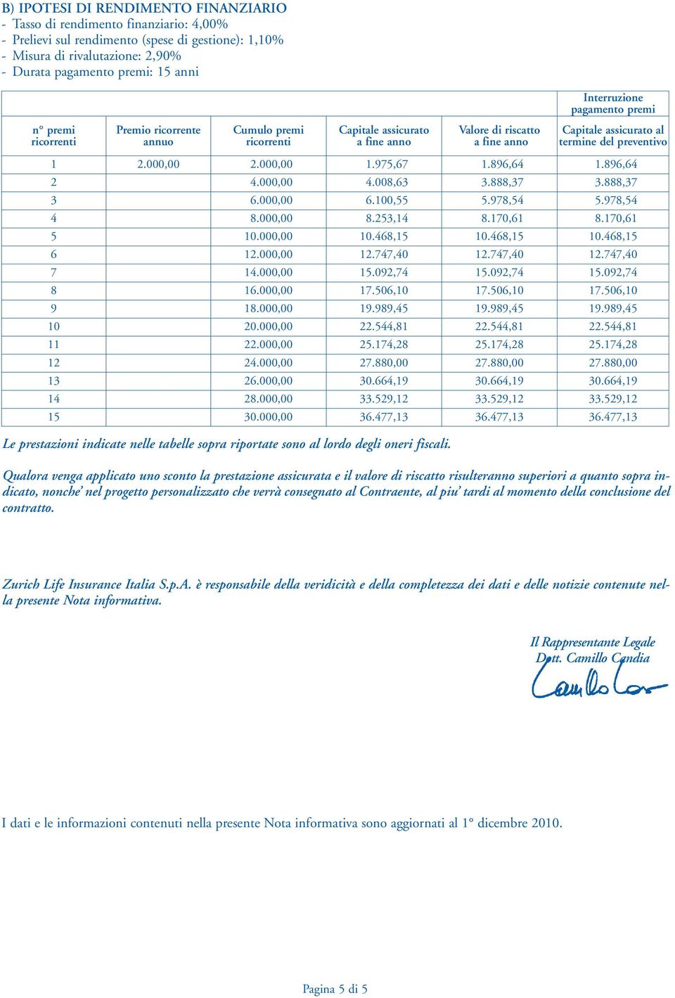 preventivo 1 2.000,00 2.000,00 1.975,67 1.896,64 1.896,64 2 4.000,00 4.008,63 3.888,37 3.888,37 3 6.000,00 6.100,55 5.978,54 5.978,54 4 8.000,00 8.253,14 8.170,61 8.170,61 5 10.000,00 10.468,15 10.