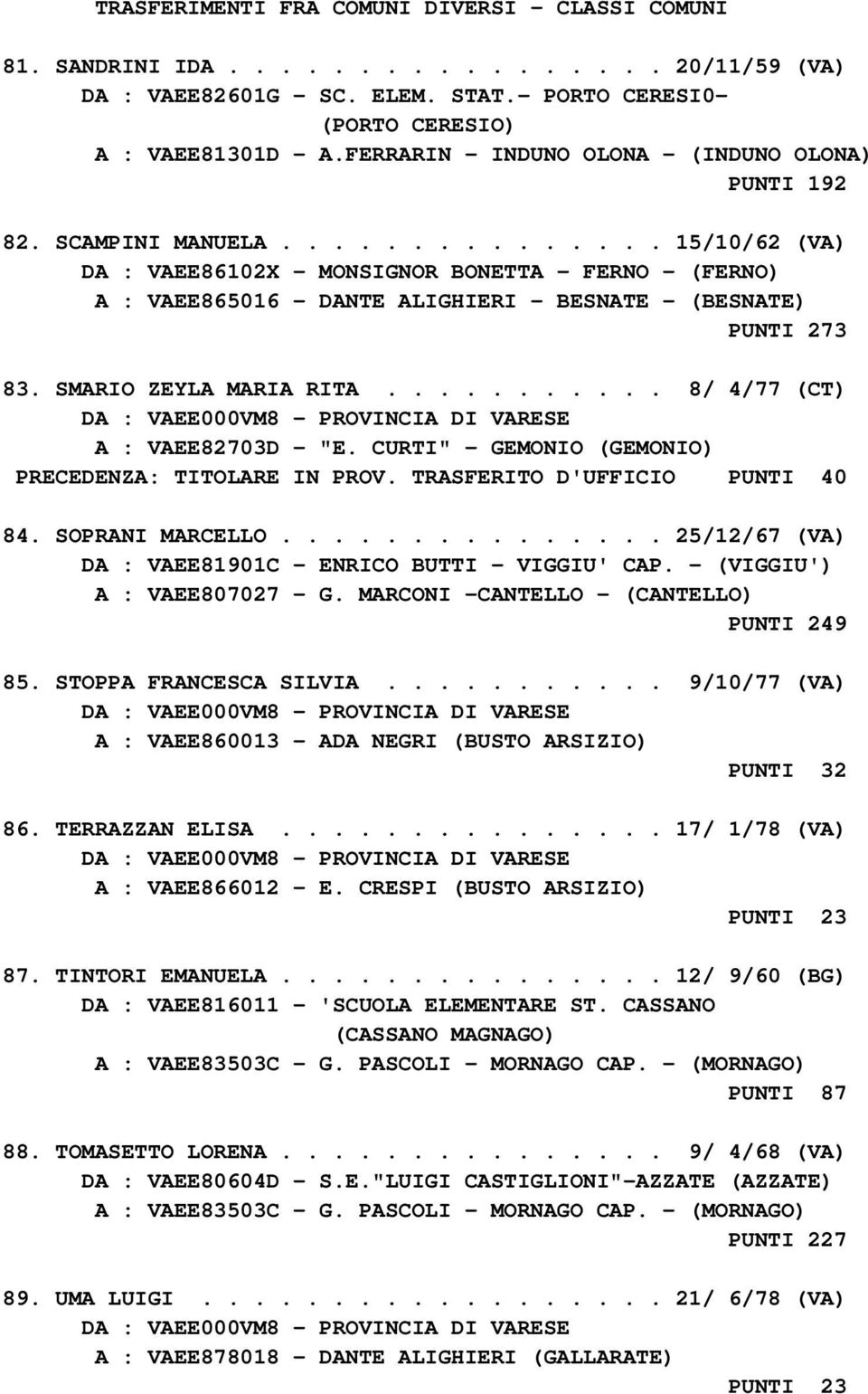 .............. 15/10/62 (VA) DA : VAEE86102X - MONSIGNOR BONETTA - FERNO - (FERNO) A : VAEE865016 - DANTE ALIGHIERI - BESNATE - (BESNATE) PUNTI 273 83. SMARIO ZEYLA MARIA RITA.