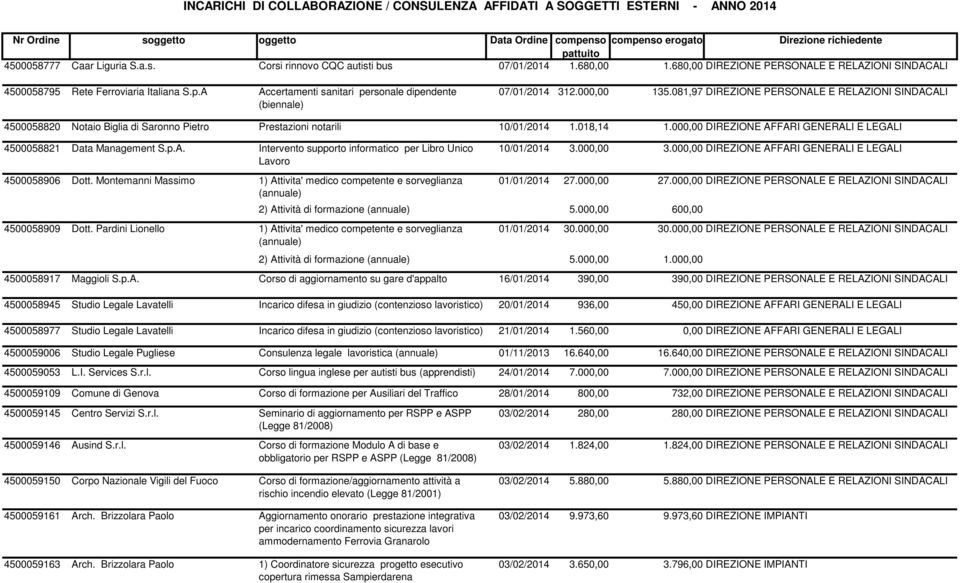 A Accertamenti sanitari personale dipendente (biennale) 07/01/2014 312.000,00 135.